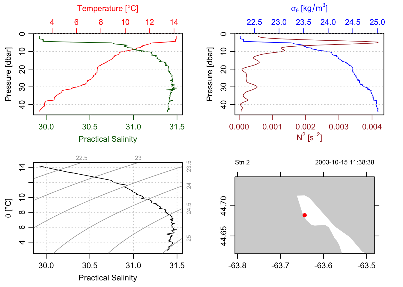 Four panels produced for CTD data.