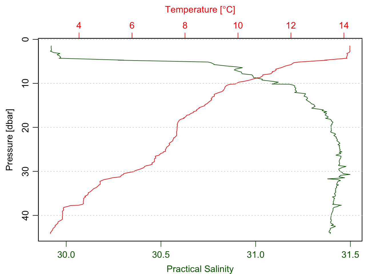 Only the temperature and salinity profile.