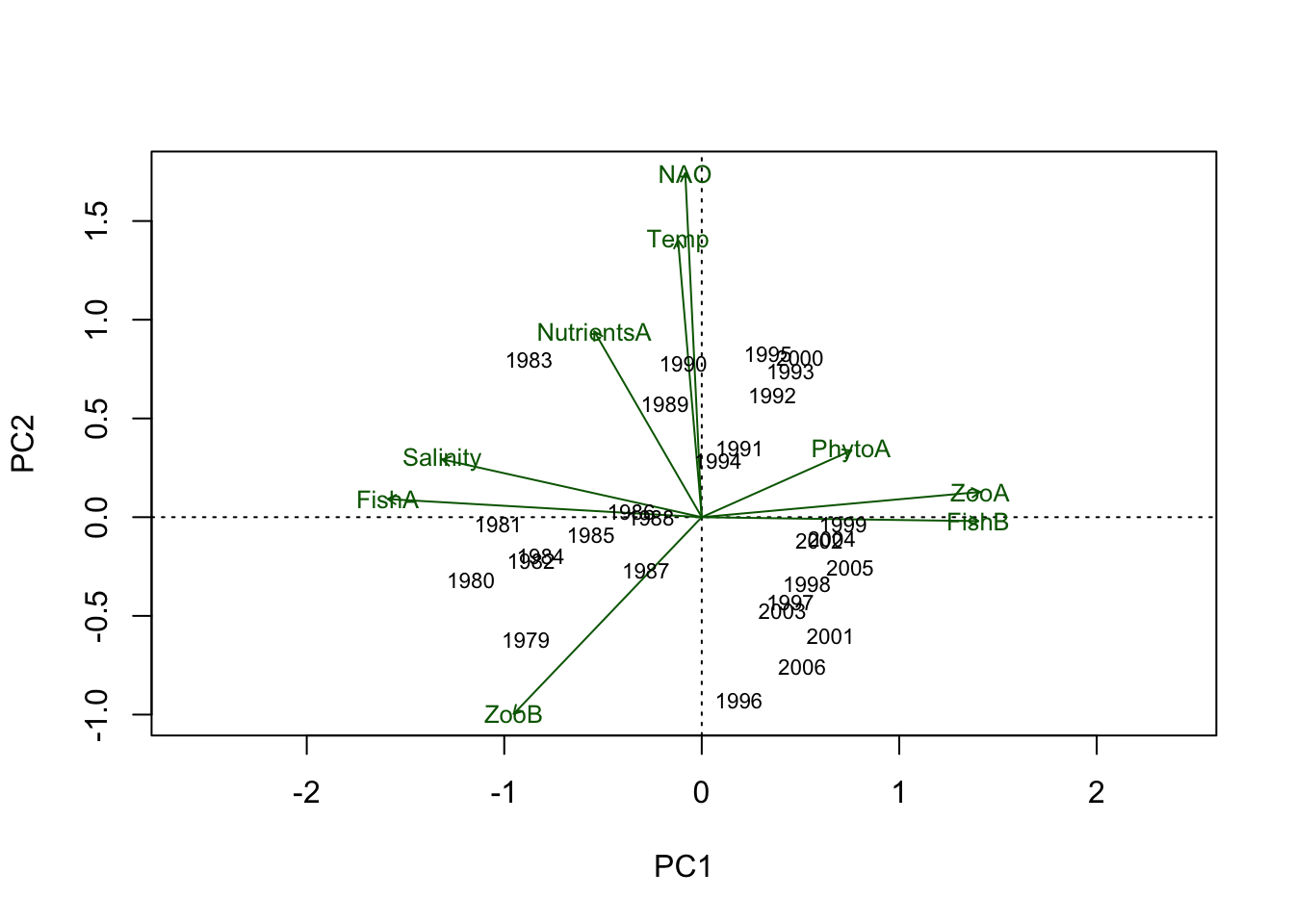 Example code for an Integrated Trend Analysis (ITA)