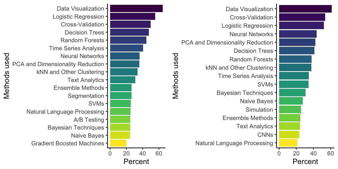 Barplot of most common methods amongst data scientists in all working environments (left) and in academia only (right).