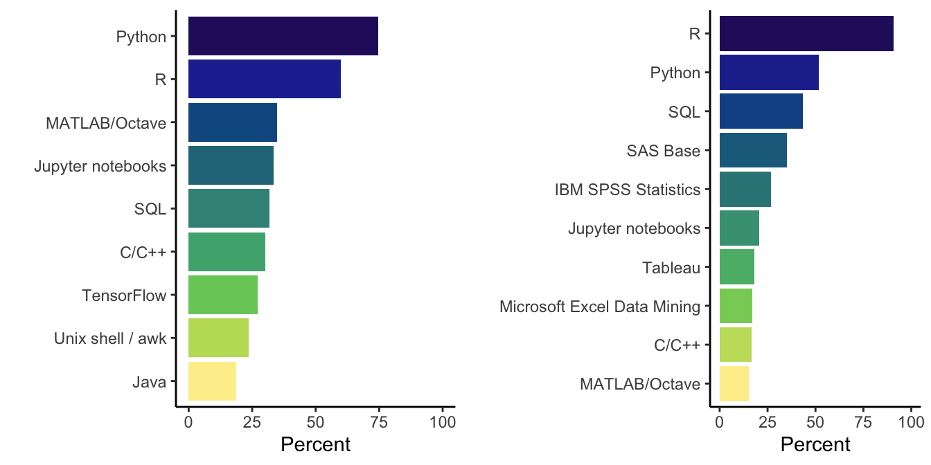 Barplot of most common languages and tools amongst academic data scientist (left) and statisticians (right).